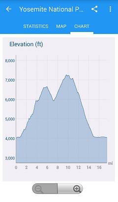 Elevation and Speed over distance